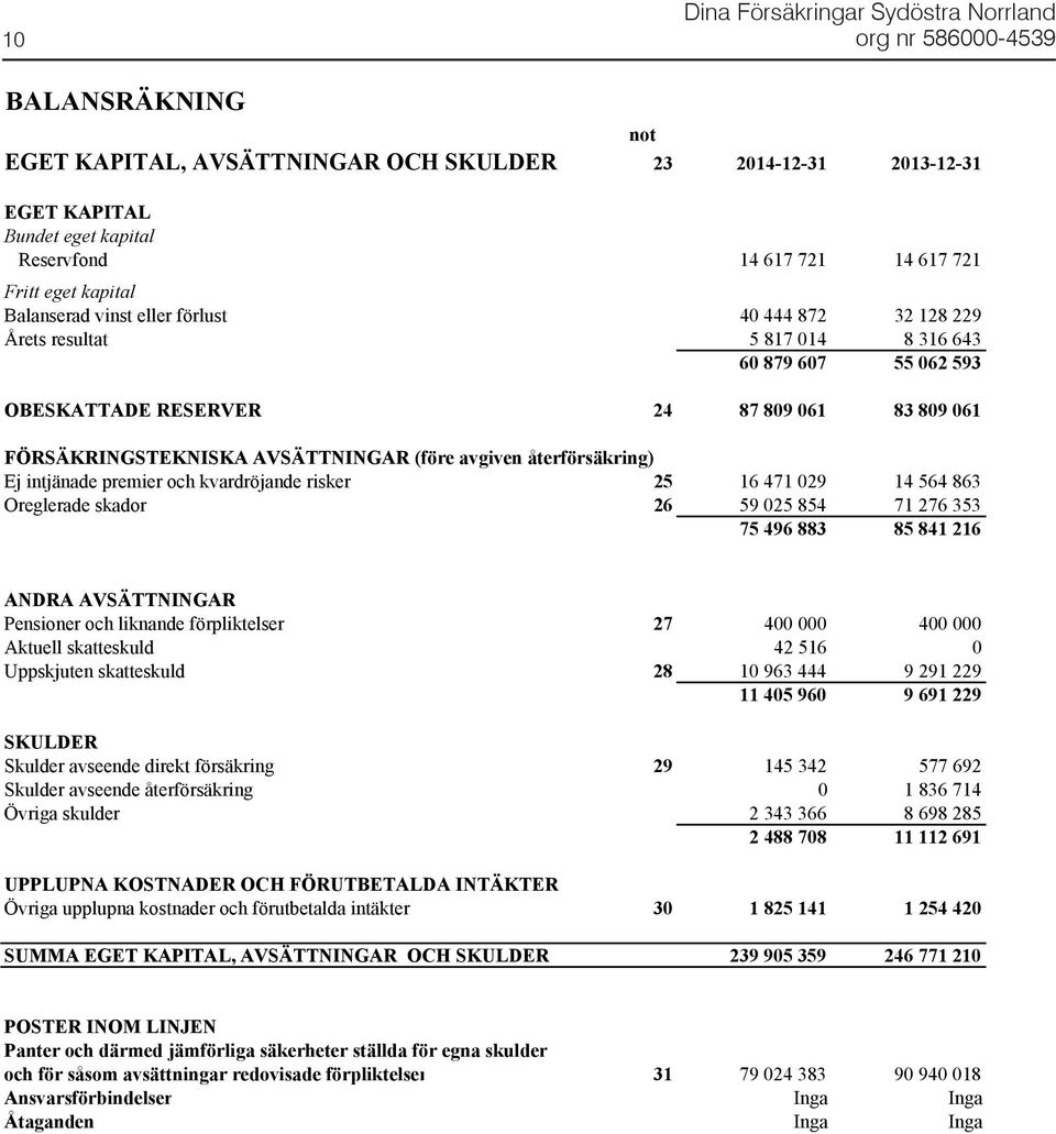 intjänade premier och kvardröjande risker 25 16 471 029 14 564 863 Oreglerade skador 26 59 025 854 71 276 353 75 496 883 85 841 216 ANDRA AVSÄTTNINGAR Pensioner och liknande förpliktelser 27 400 000