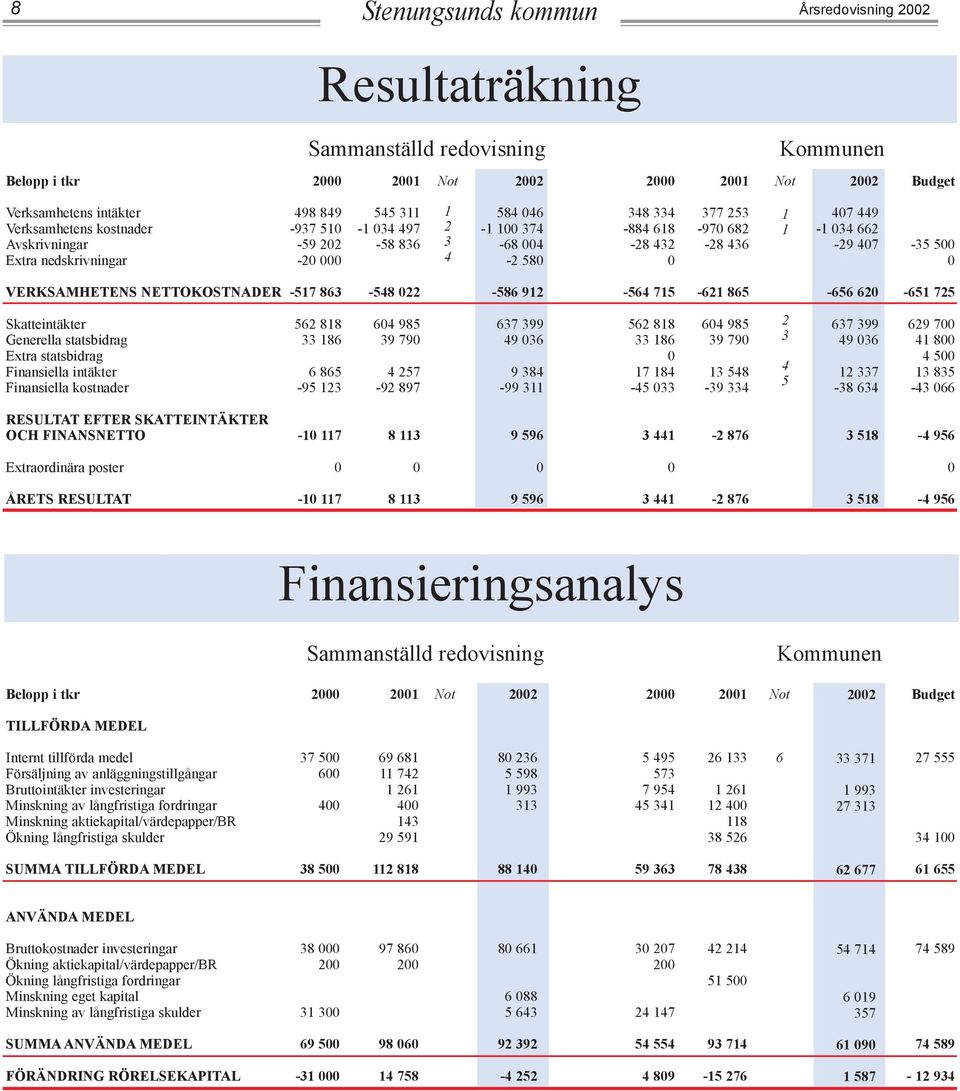 715-621 865-656 62-651 725 Skatteintäkter Generella statsbidrag Extra statsbidrag Finansiella intäkter Finansiella kostnader 562 818 33 186 6 865-95 123 64 985 39 79 4 257-92 897 637 399 49 36 9