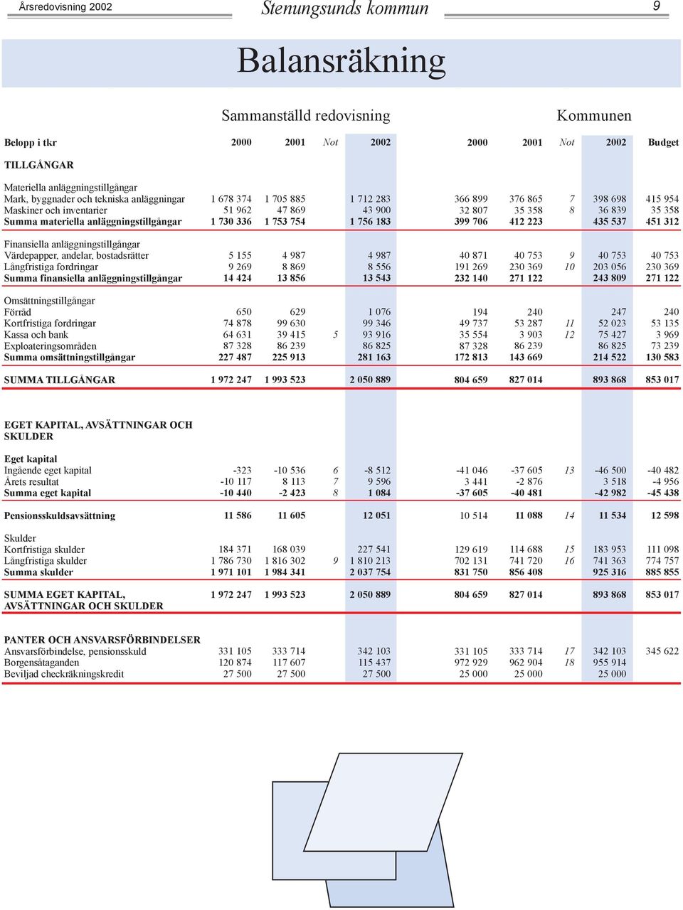 954 35 358 451 312 Finansiella anläggningstillgångar Värdepapper, andelar, bostadsrätter Långfristiga fordringar finansiella anläggningstillgångar 5 155 9 269 14 424 4 987 8 869 13 856 4 987 8 556 13