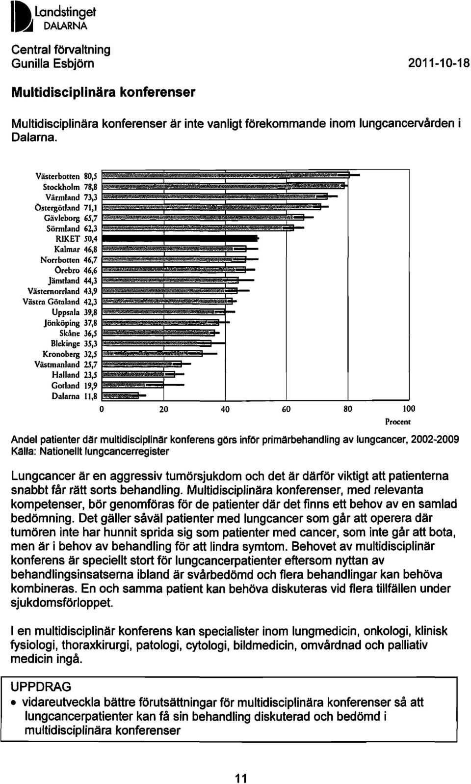 Jönköping 37,8 Skåne 36,5 Blekinge 35,3 Kronoberg 32,5 Västmanland 25,7 Halland 23,5 Gotland 19,9 Dalarna 11,8 O lir 20 40 60 80 100 Procent Andel patienter dar multidisciplinar konferens görsinför