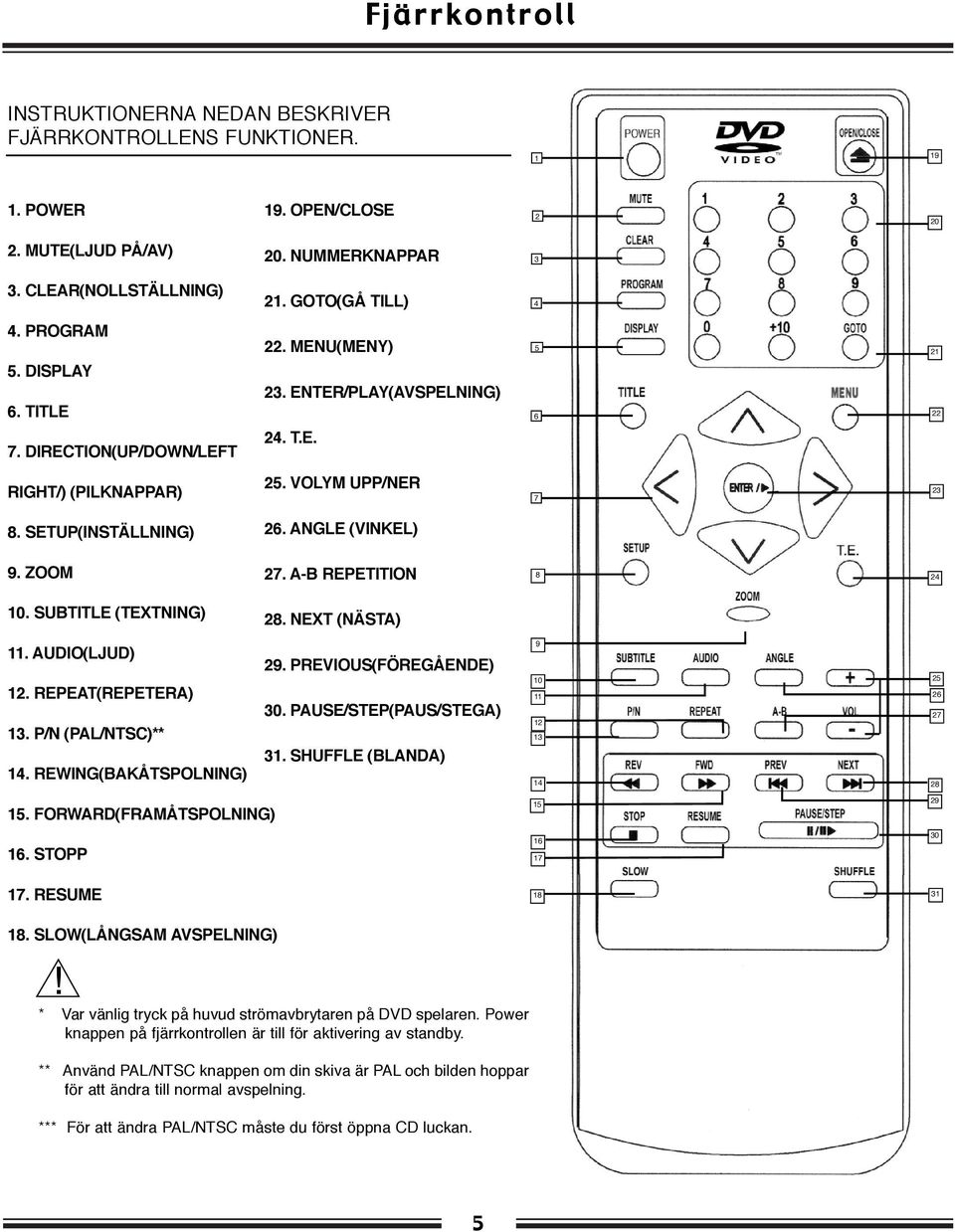 ANGLE (VINKEL) 9. ZOOM 27. A-B REPETITION 8 24 10. SUBTITLE (TEXTNING) 28. NEXT (NÄSTA) 11. AUDIO(LJUD) 12. REPEAT(REPETERA) 13. P/N (PAL/NTSC)** 14. REWING(BAKÅTSPOLNING) 29. PREVIOUS(FÖREGÅENDE) 30.