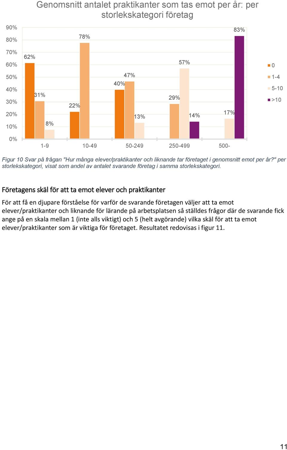 " per storlekskategori, visat som andel av antalet svarande företag i samma storlekskategori.