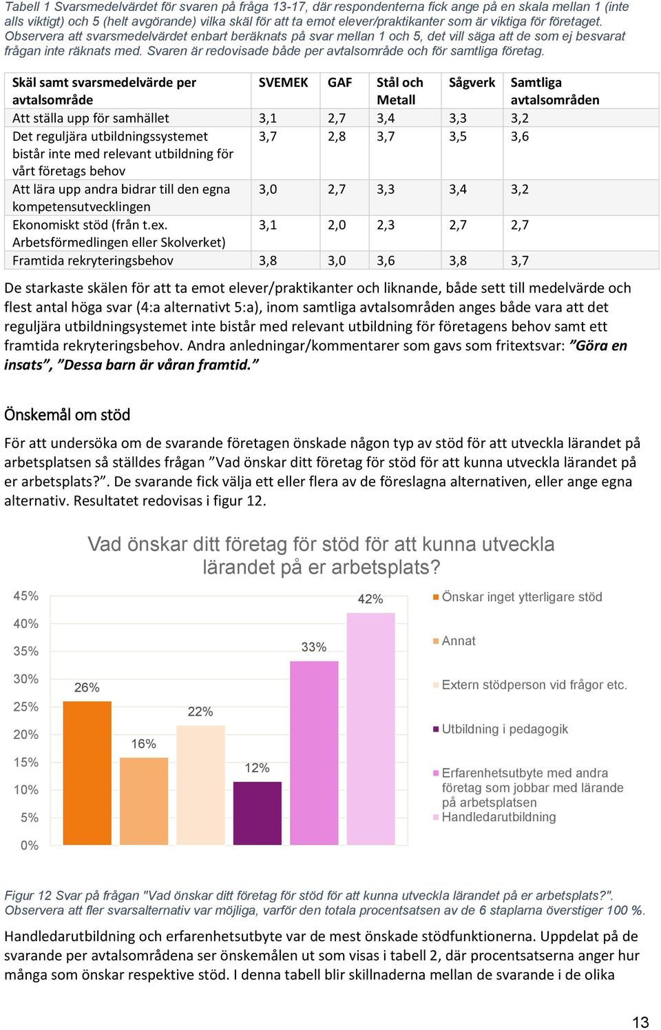 Svaren är redovisade både per avtalsområde och för samtliga företag.