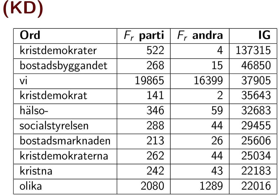 35643 hälso- 346 59 32683 socialstyrelsen 288 44 29455 bostadsmarknaden