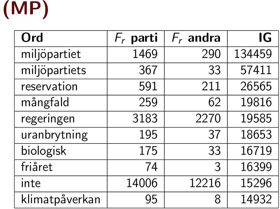 19816 regeringen 3183 2270 19585 uranbrytning 195 37 18653 biologisk