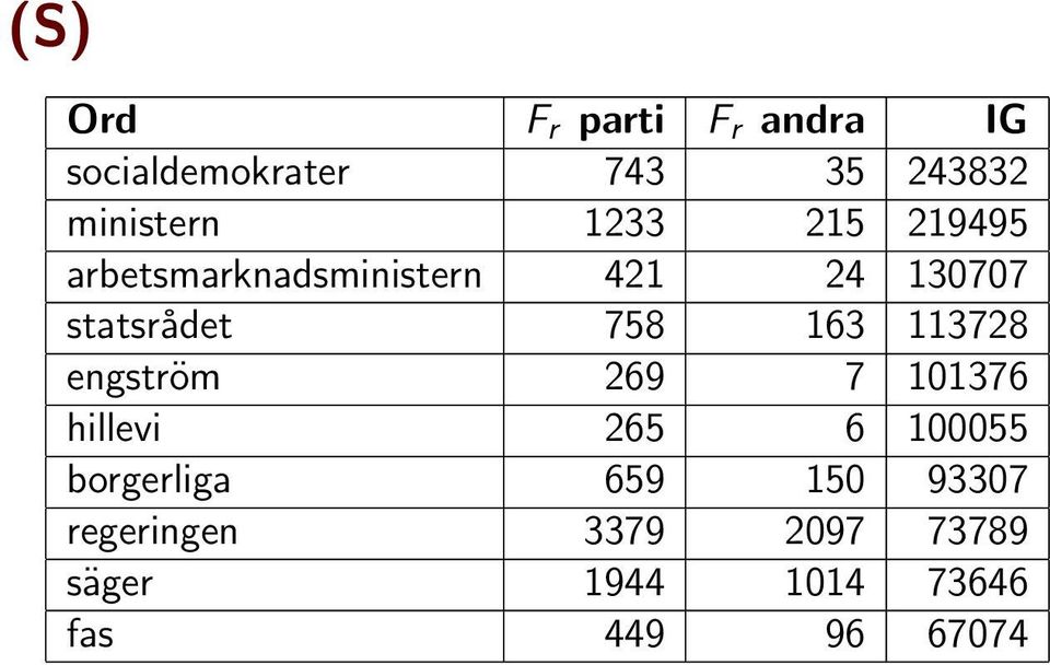 163 113728 engström 269 7 101376 hillevi 265 6 100055 borgerliga 659