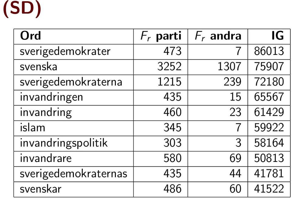 invandring 460 23 61429 islam 345 7 59922 invandringspolitik 303 3 58164