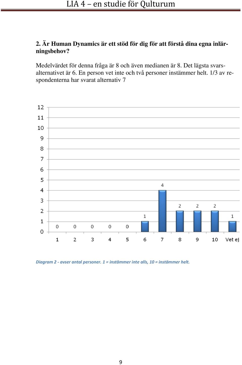 Det lägsta svarsalternativet är 6. En person vet inte och två personer instämmer helt.