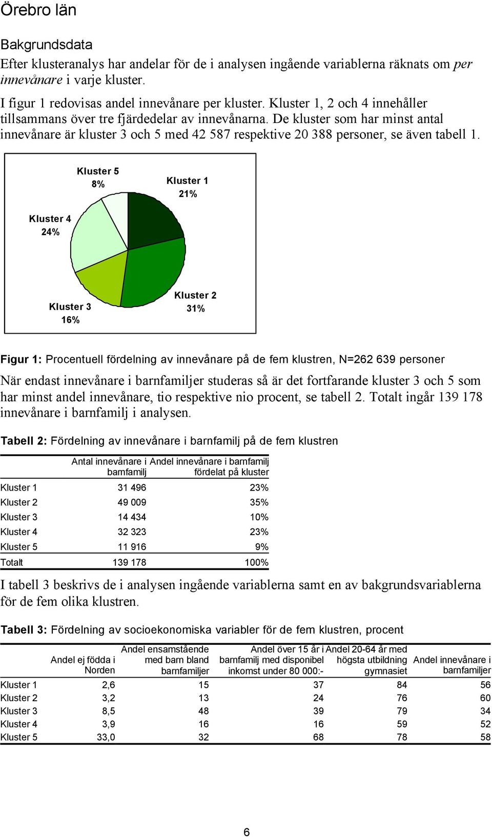 Kluster 5 8% Kluster 1 21% Kluster 4 24% Kluster 3 16% Kluster 2 31% Figur 1: Procentuell fördelning av innevånare på de fem klustren, N=262 639 personer När endast innevånare i barnfamiljer studeras