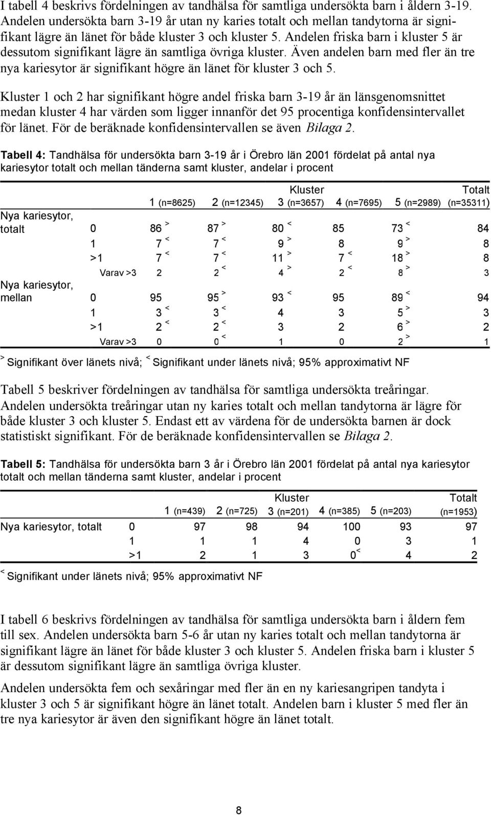 Andelen friska barn i kluster 5 är dessutom signifikant lägre än samtliga övriga kluster. Även andelen barn med fler än tre nya kariesytor är signifikant högre än länet för kluster 3 och 5.
