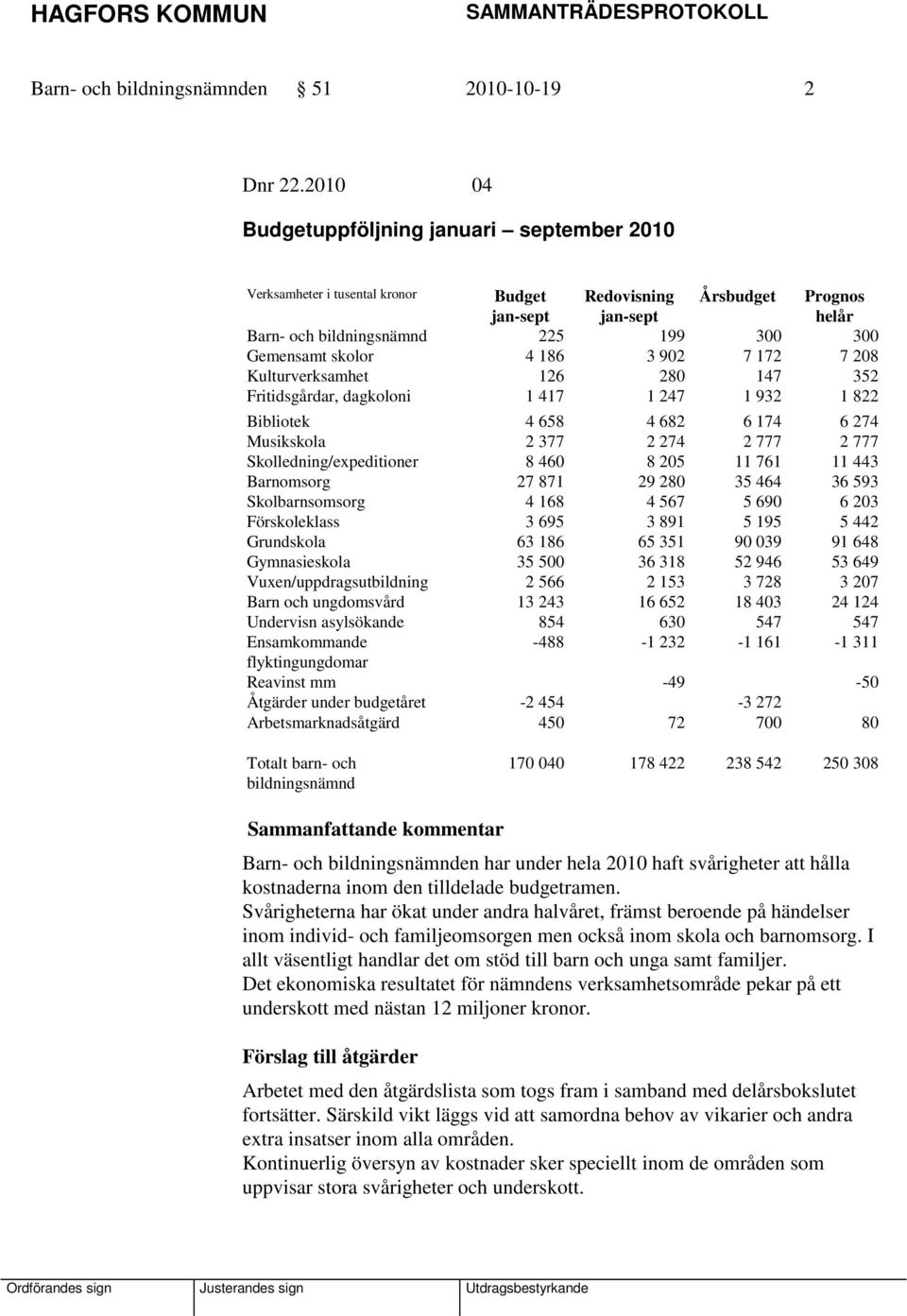 4 186 3 902 7 172 7 208 Kulturverksamhet 126 280 147 352 Fritidsgårdar, dagkoloni 1 417 1 247 1 932 1 822 Bibliotek 4 658 4 682 6 174 6 274 Musikskola 2 377 2 274 2 777 2 777 Skolledning/expeditioner