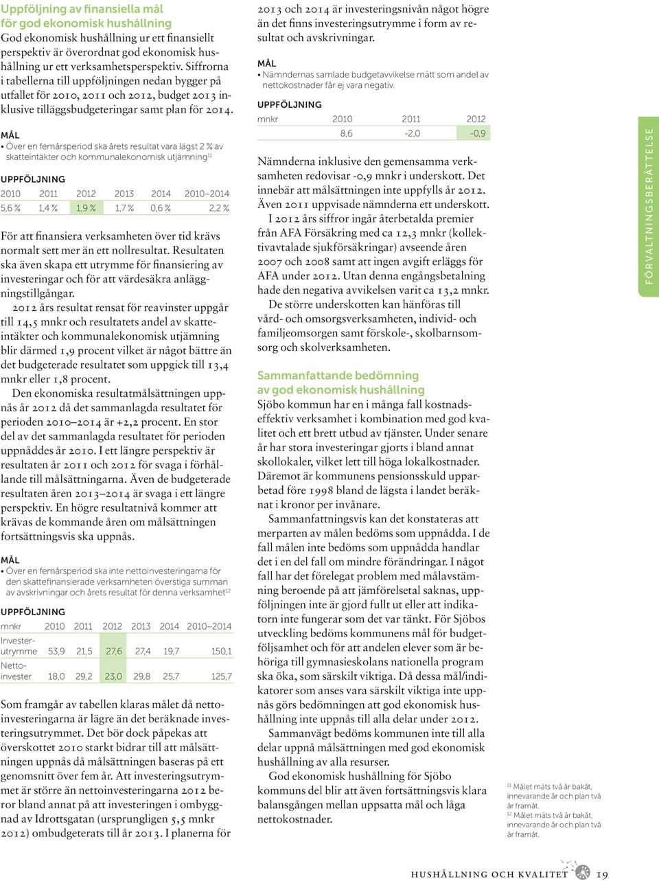 MÅL Över en femårsperiod ska årets resultat vara lägst 2 % av skatteintäkter och kommunalekonomisk utjämning 11 UPPFÖLJNING 2010 2011 2012 2013 2014 2010 2014 5,6 % 1,4 % 1,9 % 1,7 % 0,6 % 2,2 % För