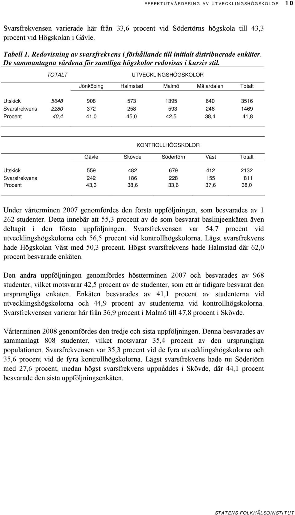 TOTALT UTVECKLINGSHÖGSKOLOR Jönköping Halmstad Malmö Mälardalen Totalt Utskick 5648 908 573 1395 640 3516 Svarsfrekvens 2280 372 258 593 246 1469 Procent 40,4 41,0 45,0 42,5 38,4 41,8