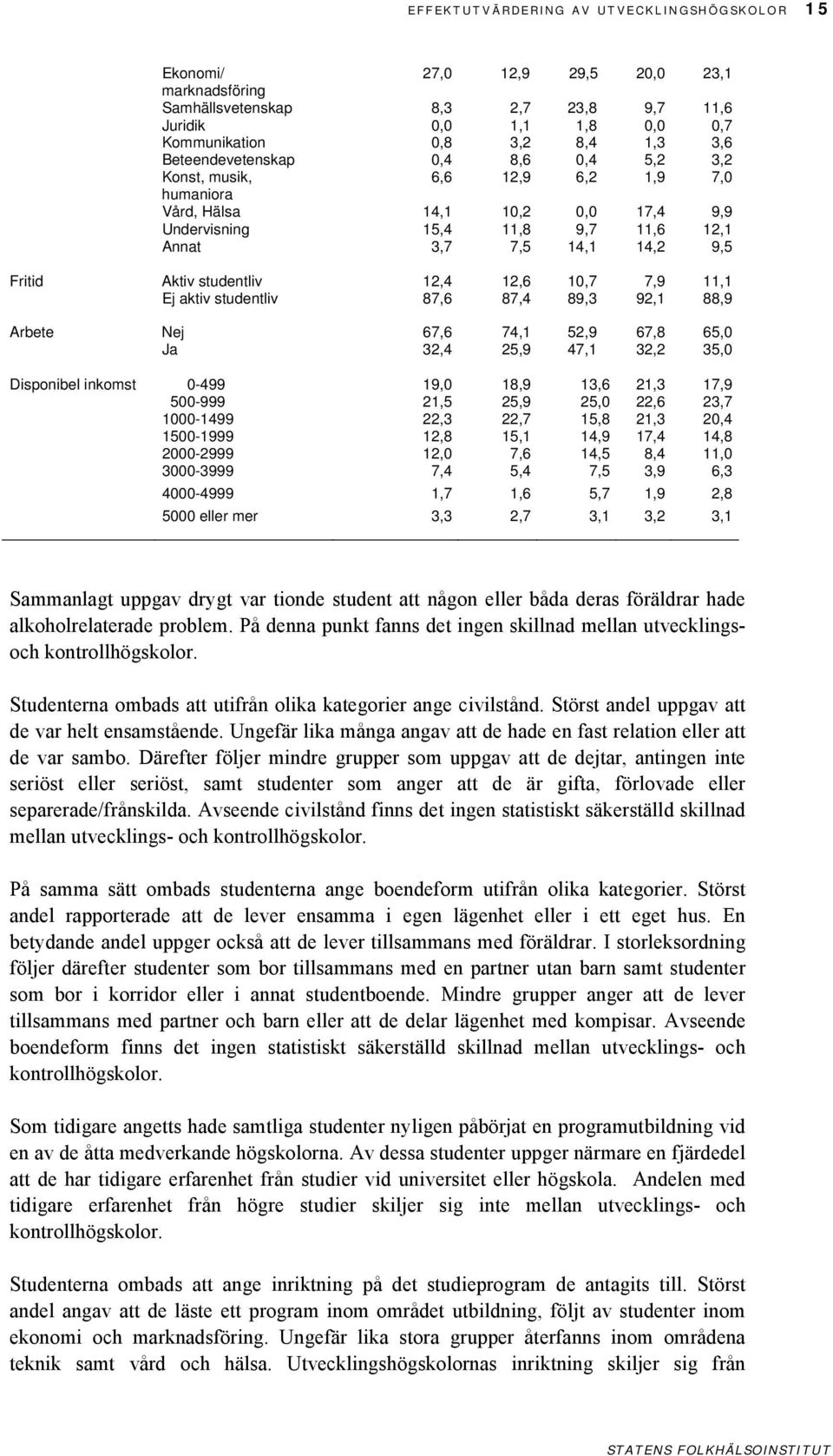 studentliv 12,4 12,6 10,7 7,9 11,1 Ej aktiv studentliv 87,6 87,4 89,3 92,1 88,9 Arbete Nej 67,6 74,1 52,9 67,8 65,0 Ja 32,4 25,9 47,1 32,2 35,0 Disponibel inkomst 0-499 19,0 18,9 13,6 21,3 17,9