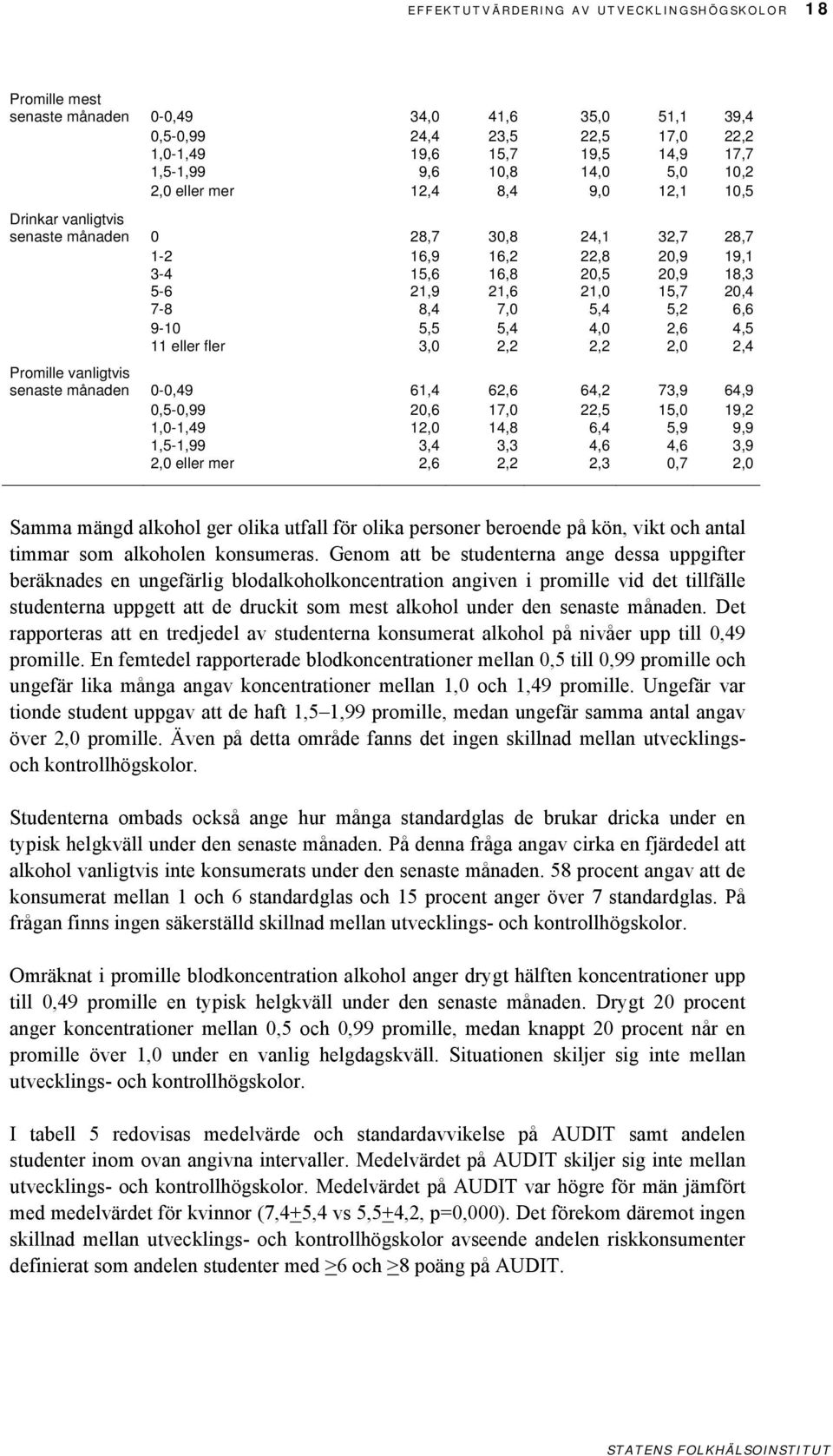 8,4 7,0 5,4 5,2 6,6 9-10 5,5 5,4 4,0 2,6 4,5 11 eller fler 3,0 2,2 2,2 2,0 2,4 Promille vanligtvis senaste månaden 0-0,49 61,4 62,6 64,2 73,9 64,9 0,5-0,99 20,6 17,0 22,5 15,0 19,2 1,0-1,49 12,0 14,8