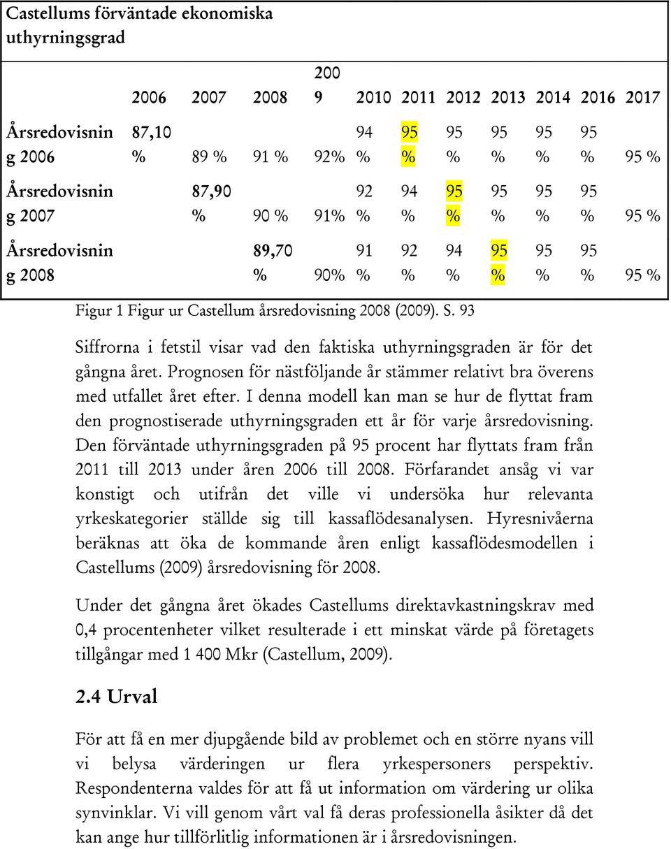 93 Siffrorna i fetstil visar vad den faktiska uthyrningsgraden är för det gångna året. Prognosen för nästföljande år stämmer relativt bra överens med utfallet året efter.