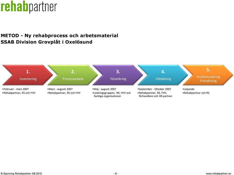 Kvalitetssäkring Förvaltning Februari - mars 2007 Rehabpartner, RS och FHV Mars - augusti 2007 Rehabpartner, RS och FHV