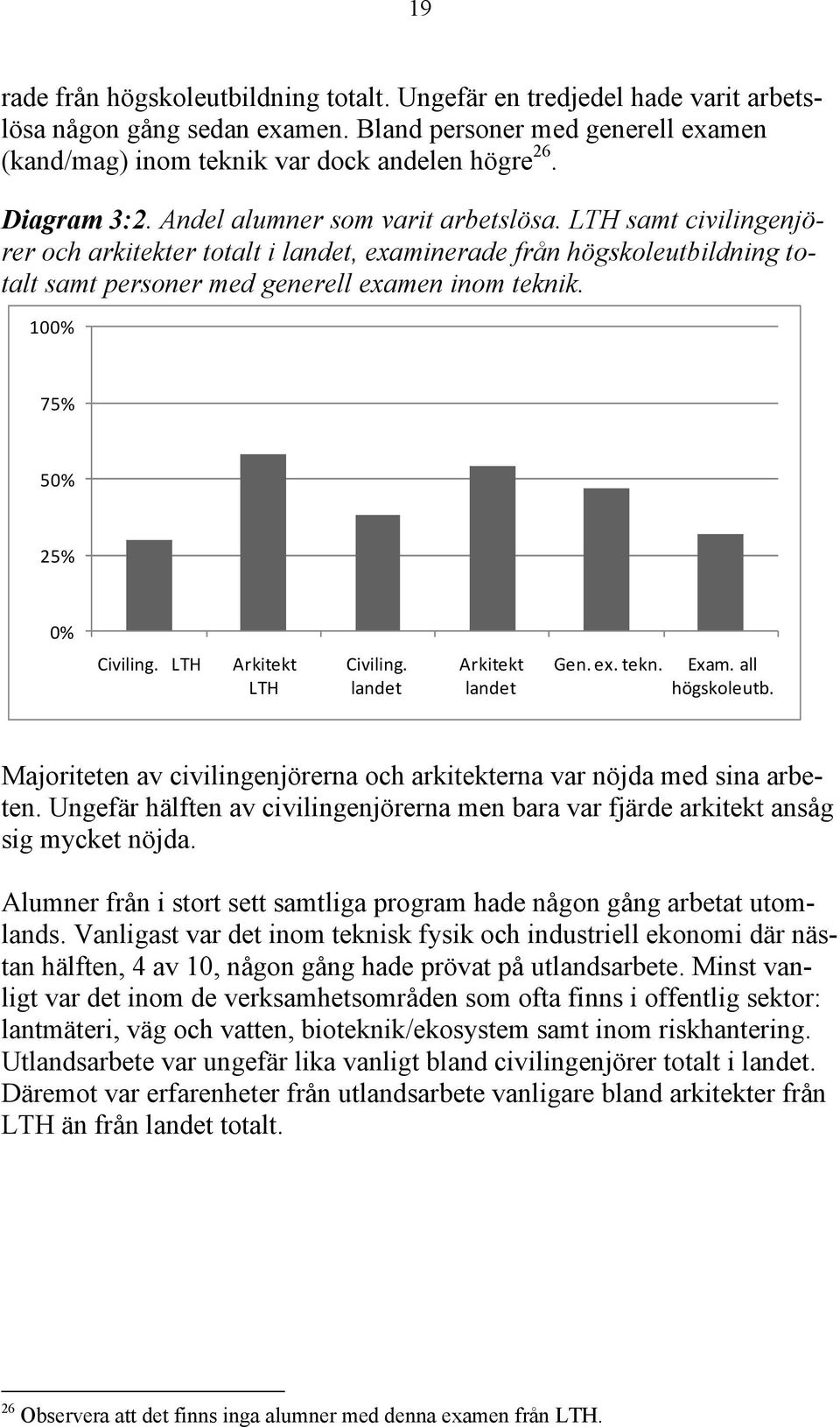 100% 75% 50% 25% 0% Civiling. LTH Arkitekt LTH Civiling. landet Arkitekt landet Gen. ex. tekn. Exam. all högskoleutb. Majoriteten av civilingenjörerna och arkitekterna var nöjda med sina arbeten.