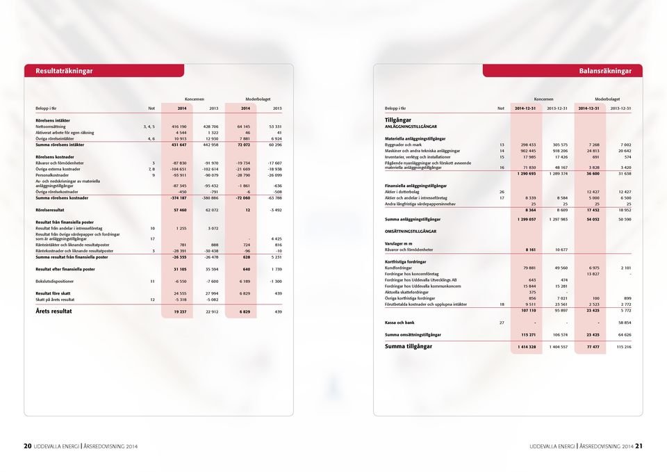 kostnader 7, 8-104 651-102 614-21 669-18 938 Personalkostnader 9-93 911-90 079-28 790-26 099 Av- och nedskrivningar av materiella anläggningstillgångar -87 345-95 432-1 861-636 Övriga