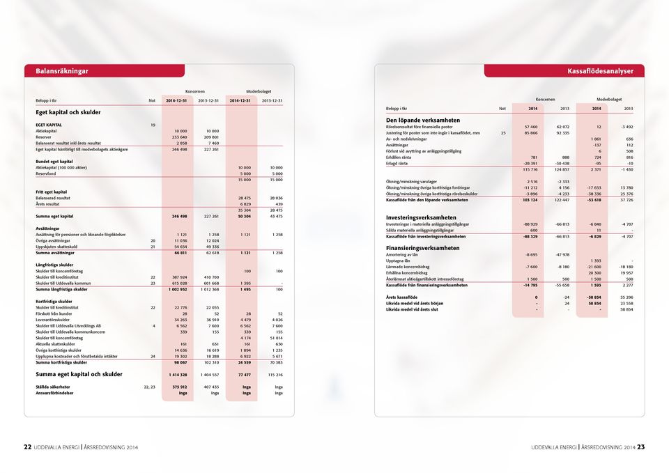 000 5 000 15 000 15 000 Fritt eget kapital Balanserad resultat 28 475 28 036 Årets resultat 6 829 439 35 304 28 475 Summa eget kapital 246 498 227 261 50 304 43 475 Avsättningar Avsättning för