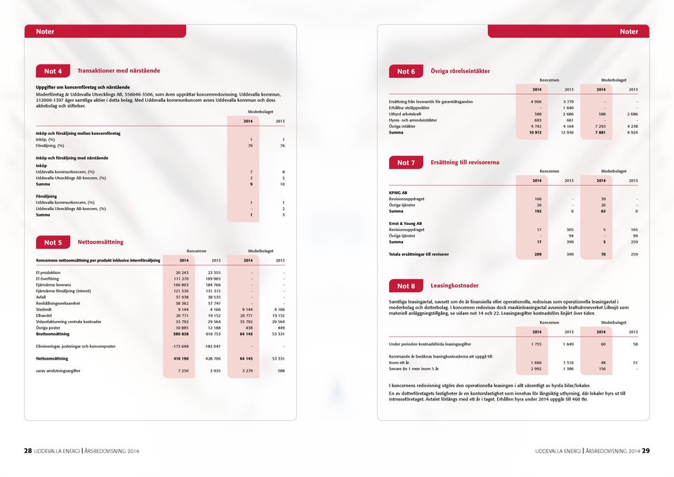 Inköp och försäljning mellan koncernföretag 2014 2013 Inköp, (%) 1 1 Försäljning, (%) 70 76 Not 6 Övriga rörelseintäkter 2014 2013 2014 2013 Ersättning från leverantör för garantiåtaganden 4 900 3