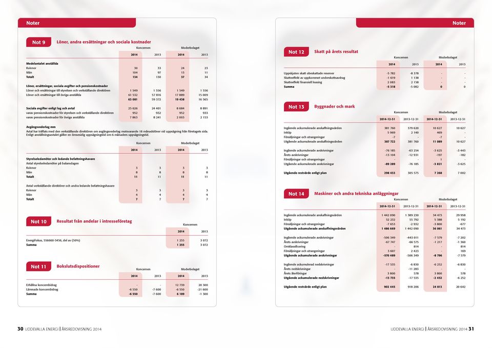 532 57 816 17 889 15 009 63 081 59 372 19 438 16 565 Sociala avgifter enligt lag och avtal 25 626 24 401 8 684 8 891 varav pensionskostnader för styrelsen och verkställande direktören 952 932 952 933