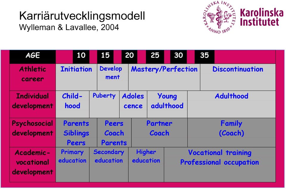 Adulthood Psychosocial development Parents Siblings Peers Peers Coach Parents Partner Coach Family (Coach)