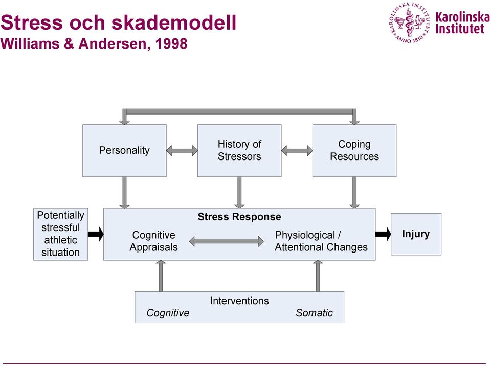 athletic situation Cognitive Appraisals Stress Response