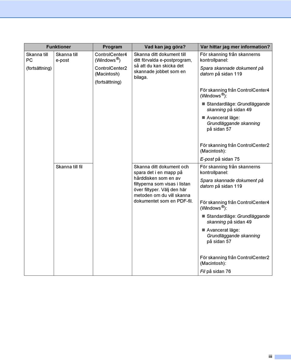 För skanning från skannerns kontrollpanel: Spara skannade dokument på datorn på sidan 119 För skanning från ControlCenter4 (Windows ): Standardläge: Grundläggande skanning på sidan 49 Avancerat läge: