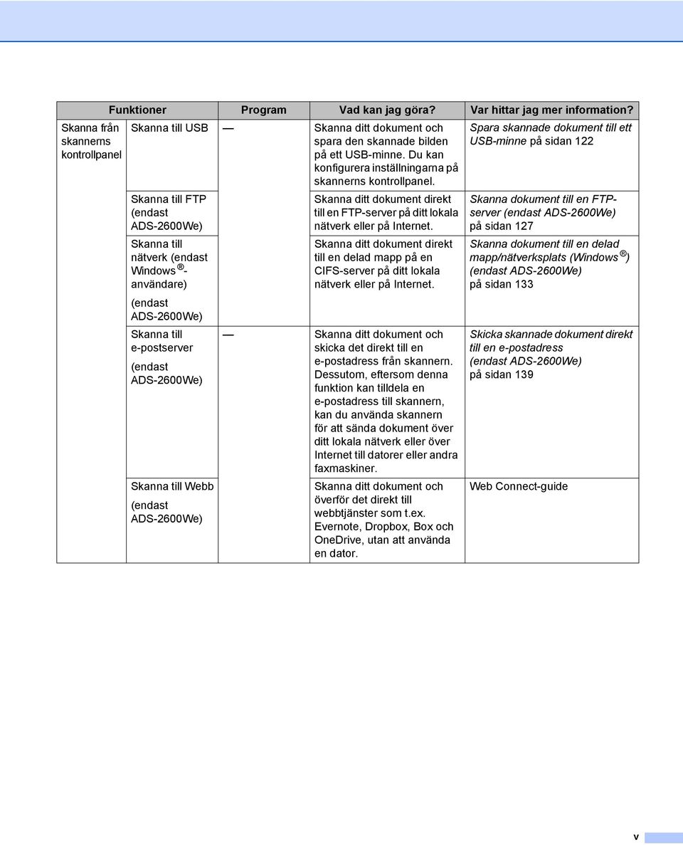 Skanna till FTP (endast ADS-2600We) Skanna till nätverk (endast Windows - användare) (endast ADS-2600We) Skanna till e-postserver (endast ADS-2600We) Skanna till Webb (endast ADS-2600We) Skanna ditt