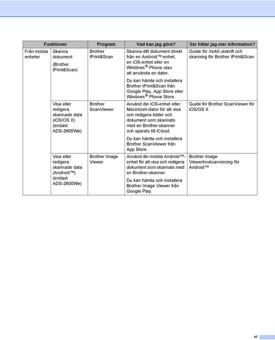 ScanViewer Brother Image Viewer Skanna ditt dokument direkt från en Android -enhet, en ios-enhet eller en Windows Phone utan att använda en dator.