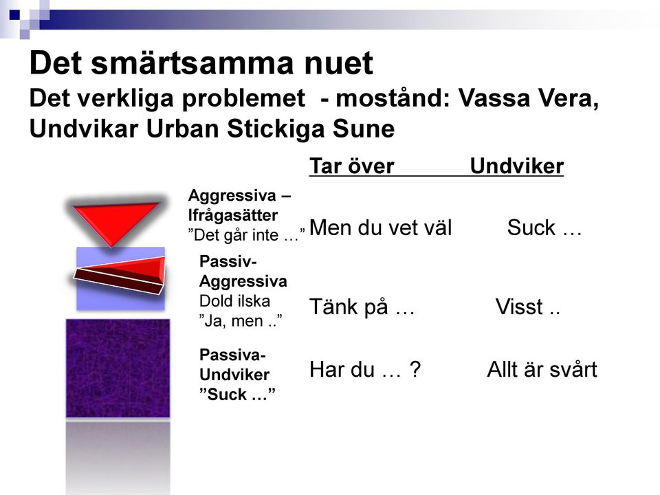 Passiv- Aggressiva Dold ilska Ja, men.