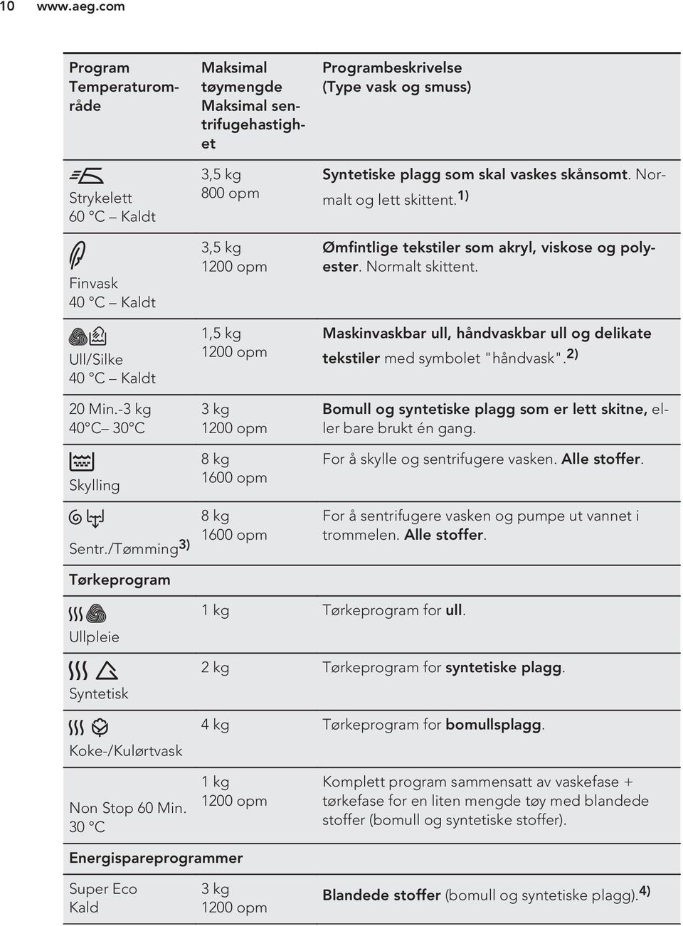 plagg som skal vaskes skånsomt. Normalt og lett skittent. 1) Ømfintlige tekstiler som akryl, viskose og polyester. Normalt skittent.