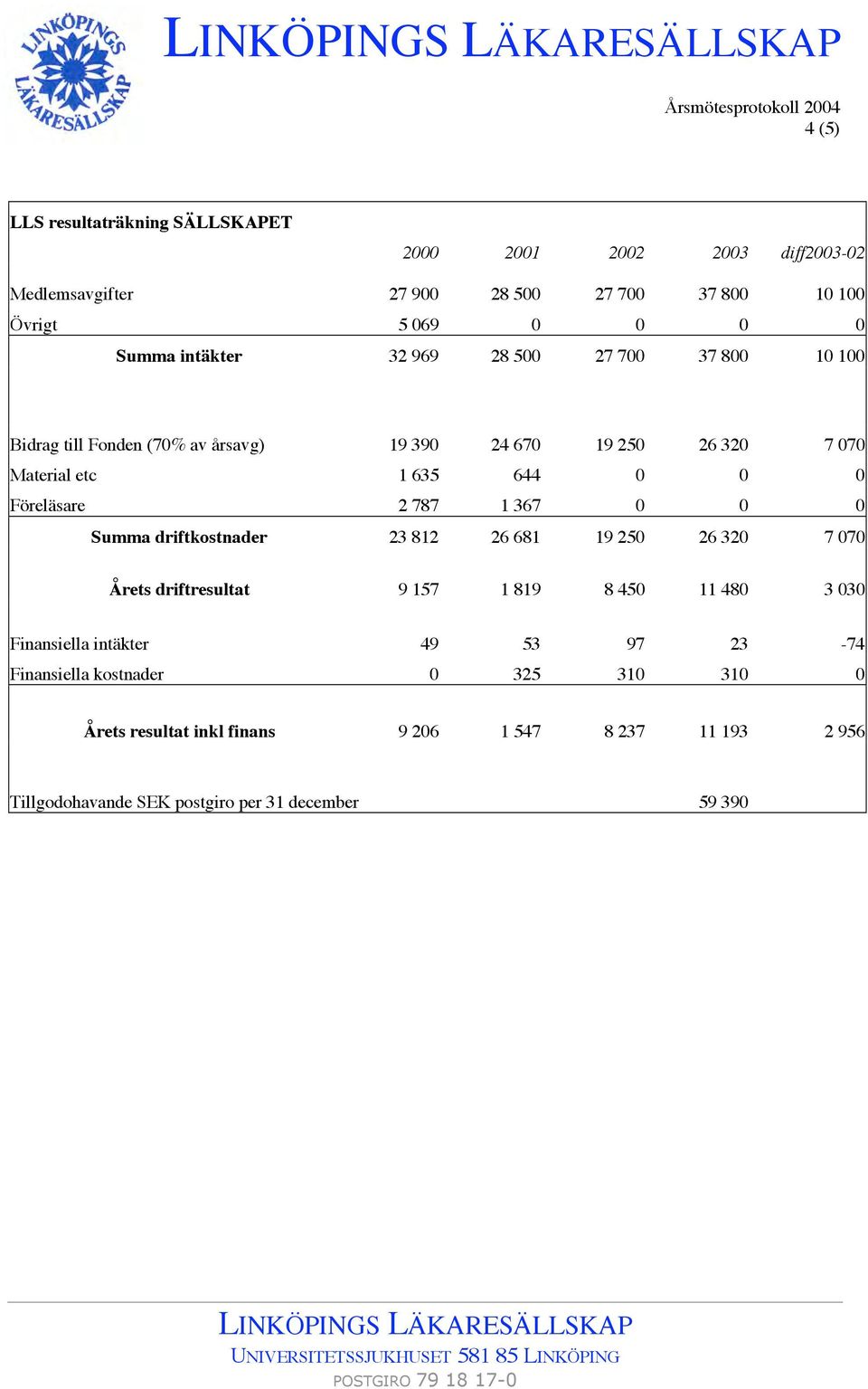 Föreläsare 2 787 1 367 0 0 0 Summa driftkostnader 23 812 26 681 19 250 26 320 7 070 Årets driftresultat 9 157 1 819 8 450 11 480 3 030 Finansiella