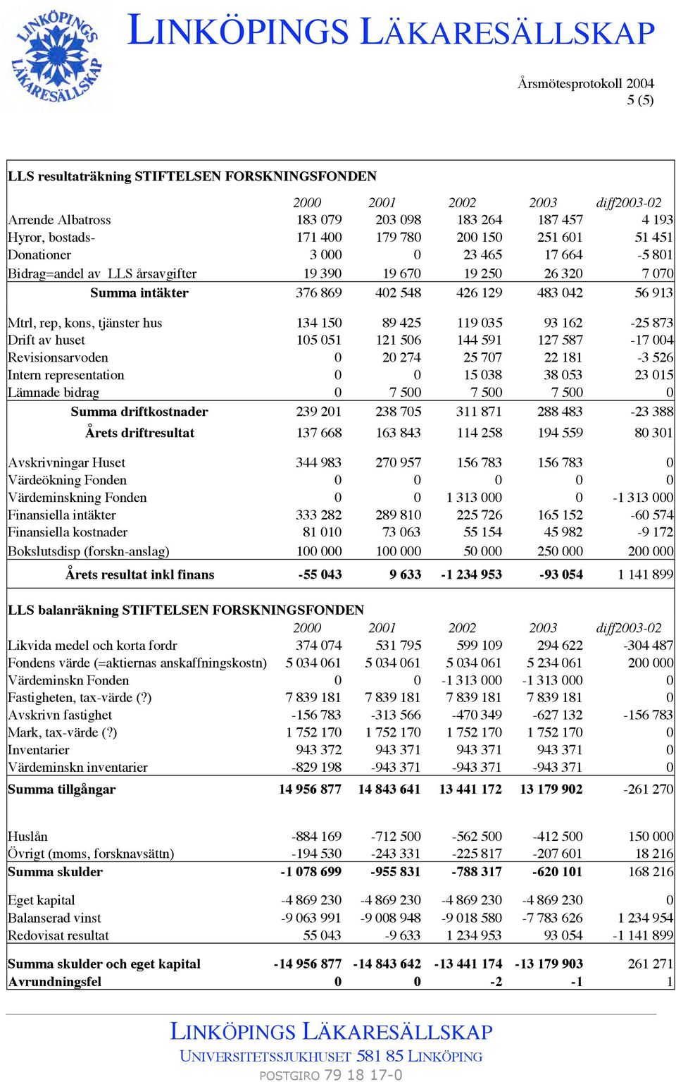425 119 035 93 162-25 873 Drift av huset 105 051 121 506 144 591 127 587-17 004 Revisionsarvoden 0 20 274 25 707 22 181-3 526 Intern representation 0 0 15 038 38 053 23 015 Lämnade bidrag 0 7 500 7