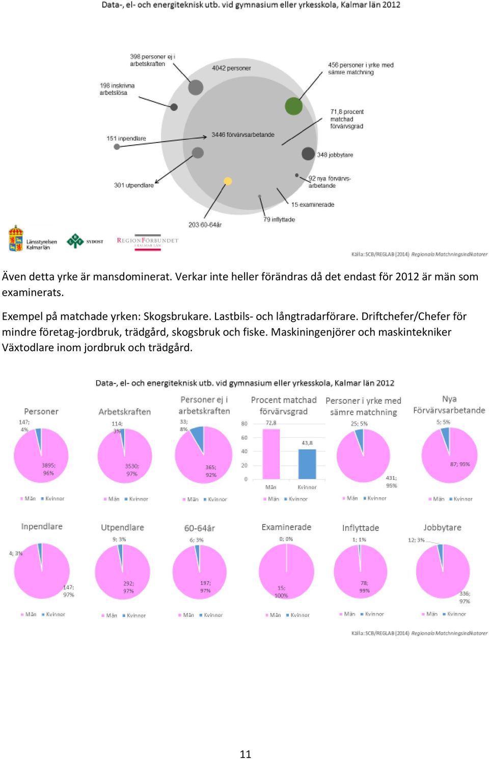 Exempel på matchade yrken: Skogsbrukare. Lastbils- och långtradarförare.