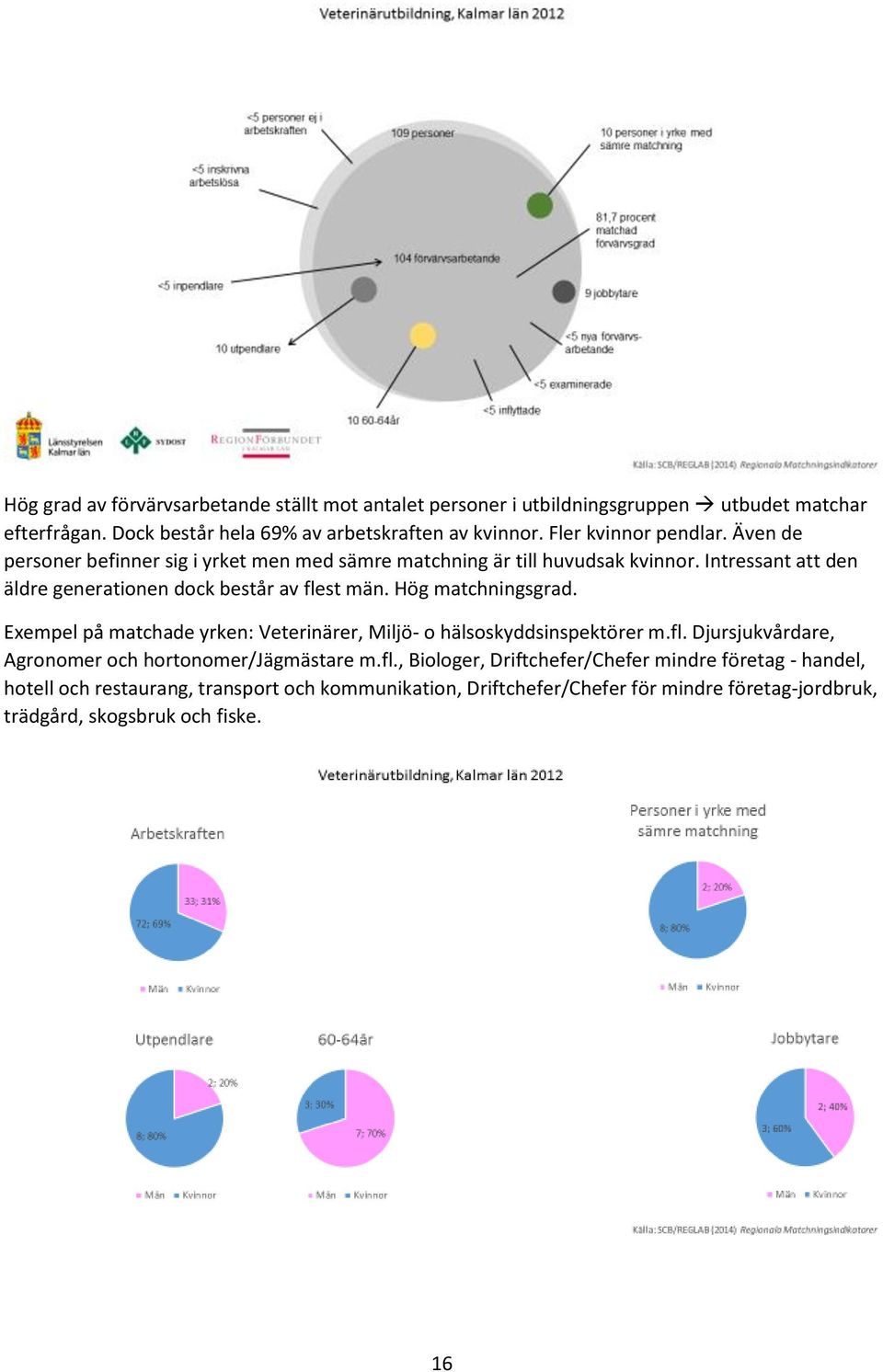 Intressant att den äldre generationen dock består av flest män. Hög matchningsgrad. Exempel på matchade yrken: Veterinärer, Miljö- o hälsoskyddsinspektörer m.fl. Djursjukvårdare, Agronomer och hortonomer/jägmästare m.