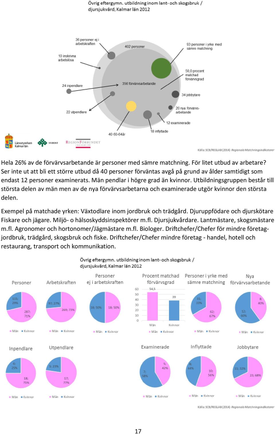 Utbildningsgruppen består till största delen av män men av de nya förvärvsarbetarna och examinerade utgör kvinnor den största delen. Exempel på matchade yrken: Växtodlare inom jordbruk och trädgård.