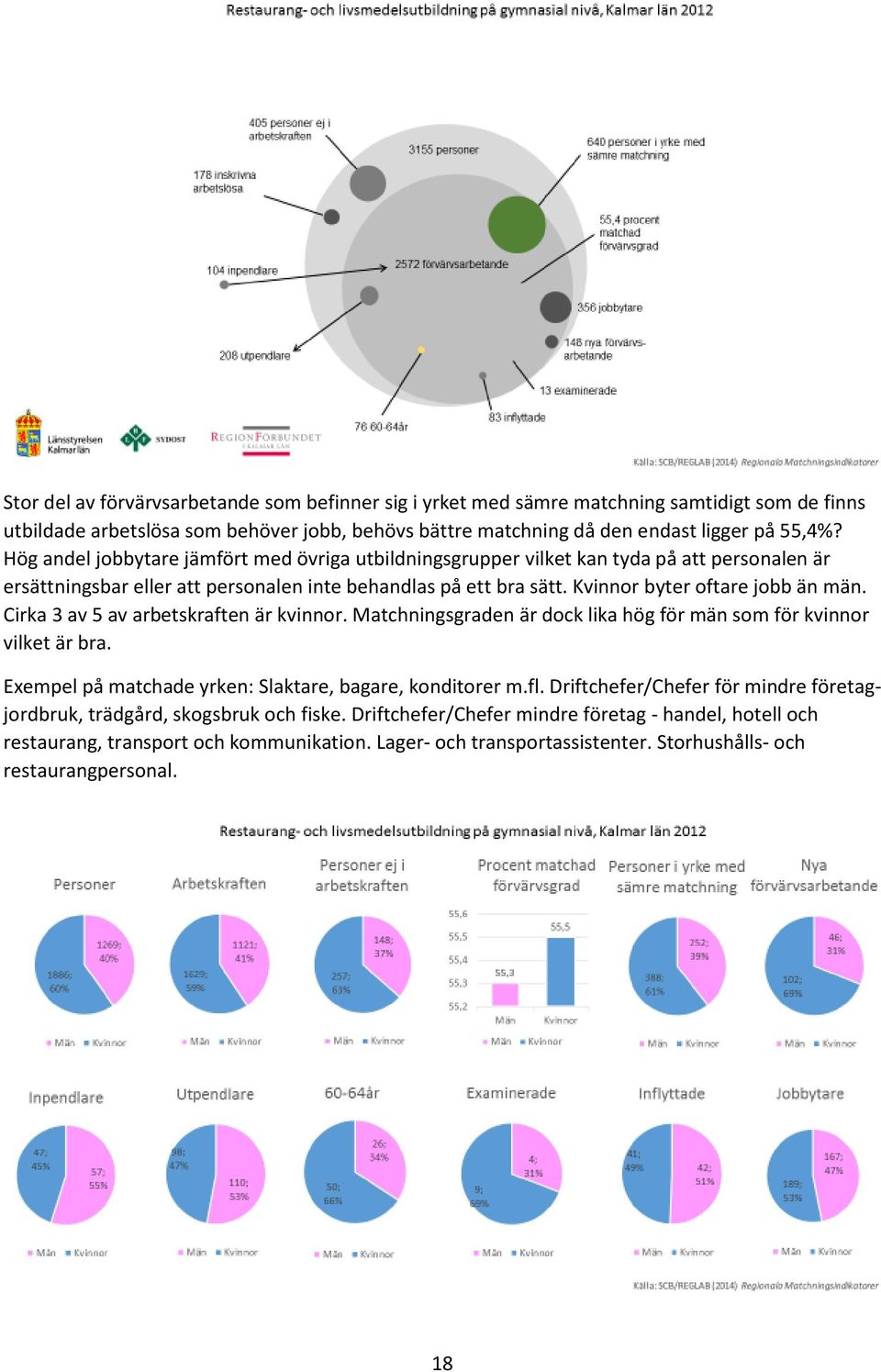 Cirka 3 av 5 av arbetskraften är kvinnor. Matchningsgraden är dock lika hög för män som för kvinnor vilket är bra. Exempel på matchade yrken: Slaktare, bagare, konditorer m.fl.