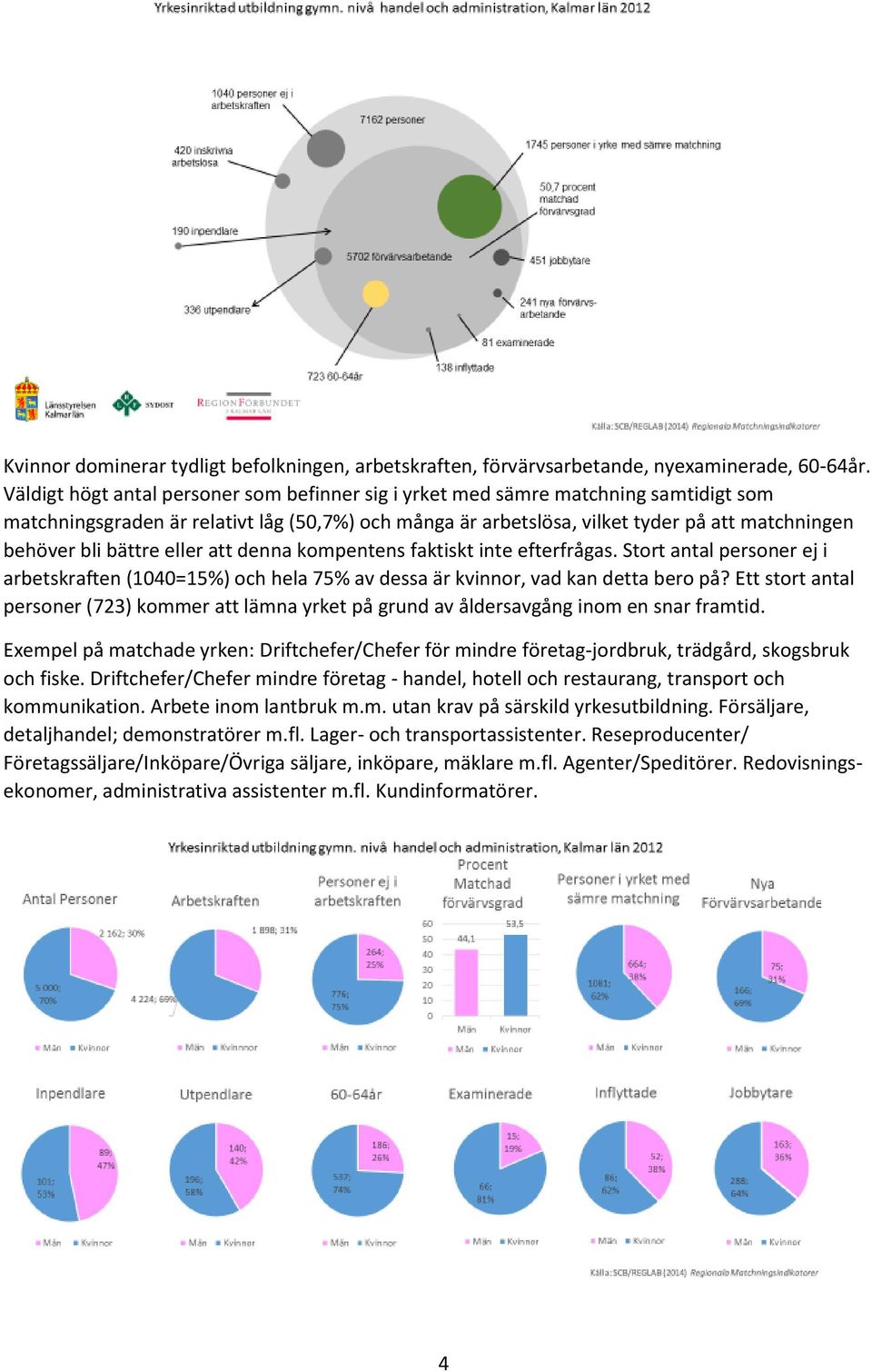 bättre eller att denna kompentens faktiskt inte efterfrågas. Stort antal personer ej i arbetskraften (1040=15%) och hela 75% av dessa är kvinnor, vad kan detta bero på?