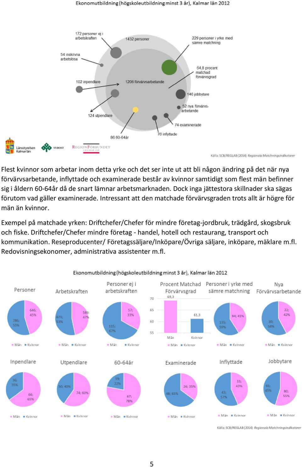 Intressant att den matchade förvärvsgraden trots allt är högre för män än kvinnor. Exempel på matchade yrken: Driftchefer/Chefer för mindre företag-jordbruk, trädgård, skogsbruk och fiske.