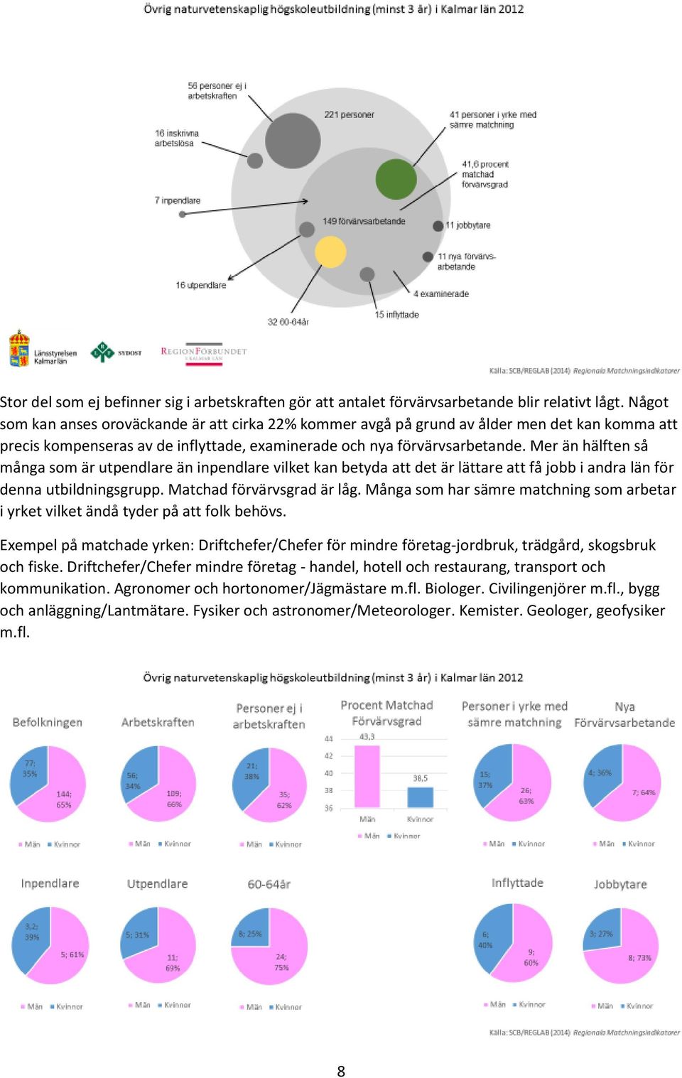 Mer än hälften så många som är utpendlare än inpendlare vilket kan betyda att det är lättare att få jobb i andra län för denna utbildningsgrupp. Matchad förvärvsgrad är låg.