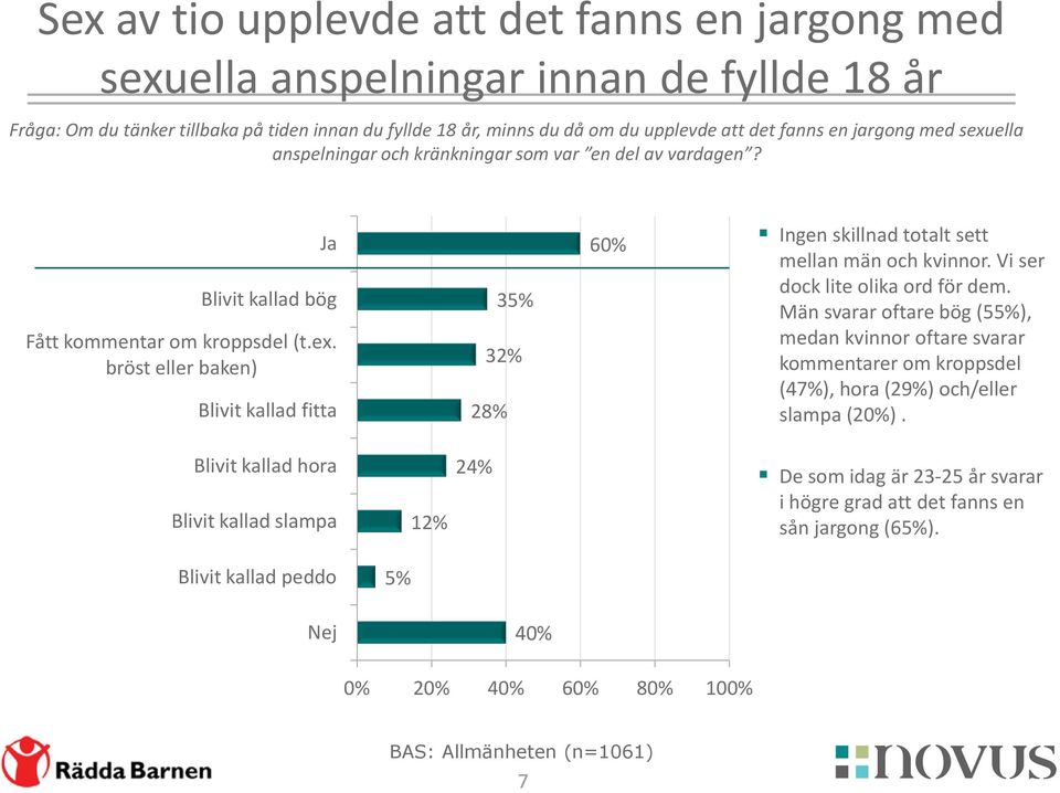 Vi ser dock lite olika ord för dem. Män svarar oftare bög (55%), medan kvinnor oftare svarar kommentarer om kroppsdel (47%), hora (29%) och/eller slampa (20%).