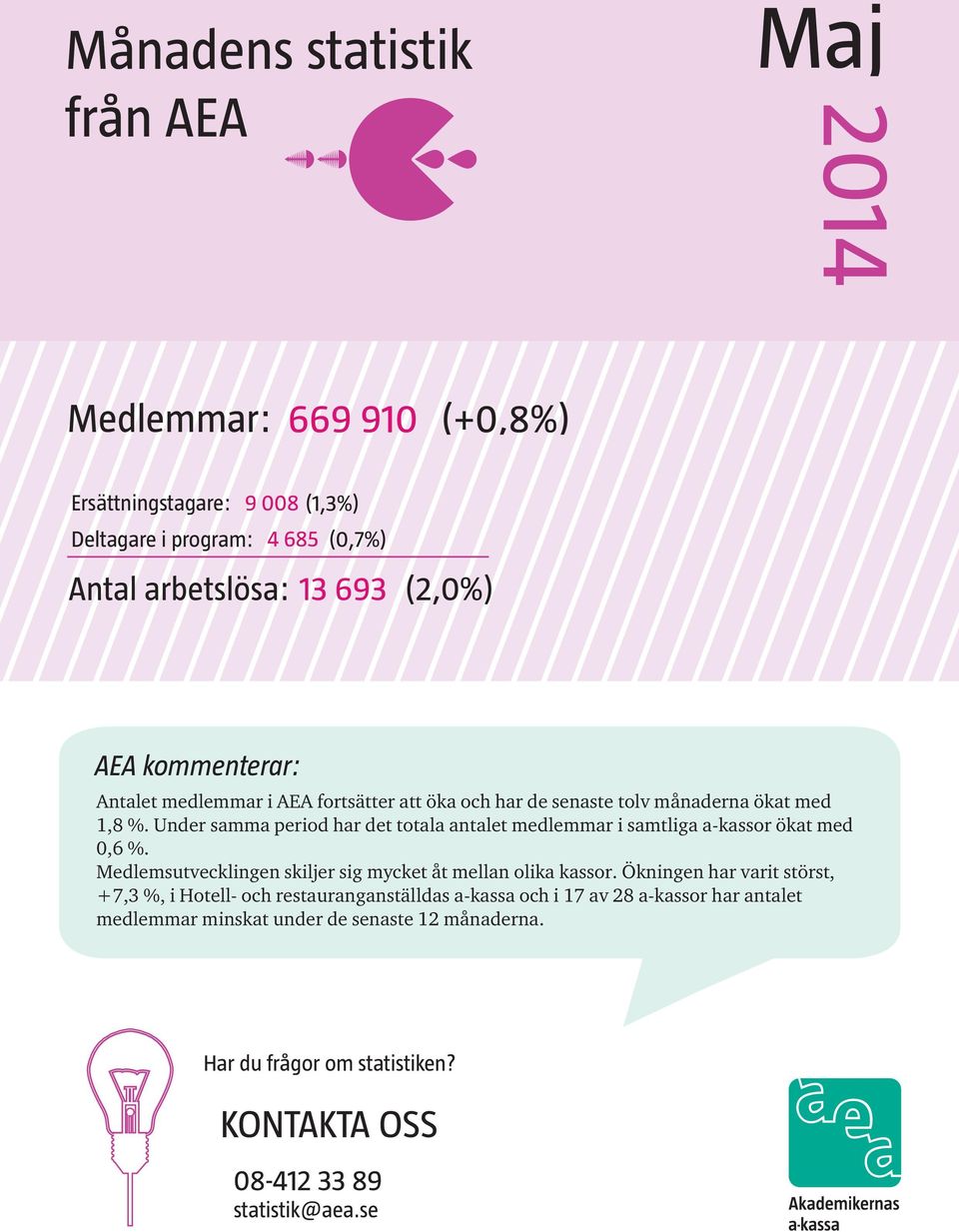 Under samma period har det totala antalet medlemmar i samtliga a-kassor ökat med 0,6 %. Medlemsutvecklingen skiljer sig mycket åt mellan olika kassor.