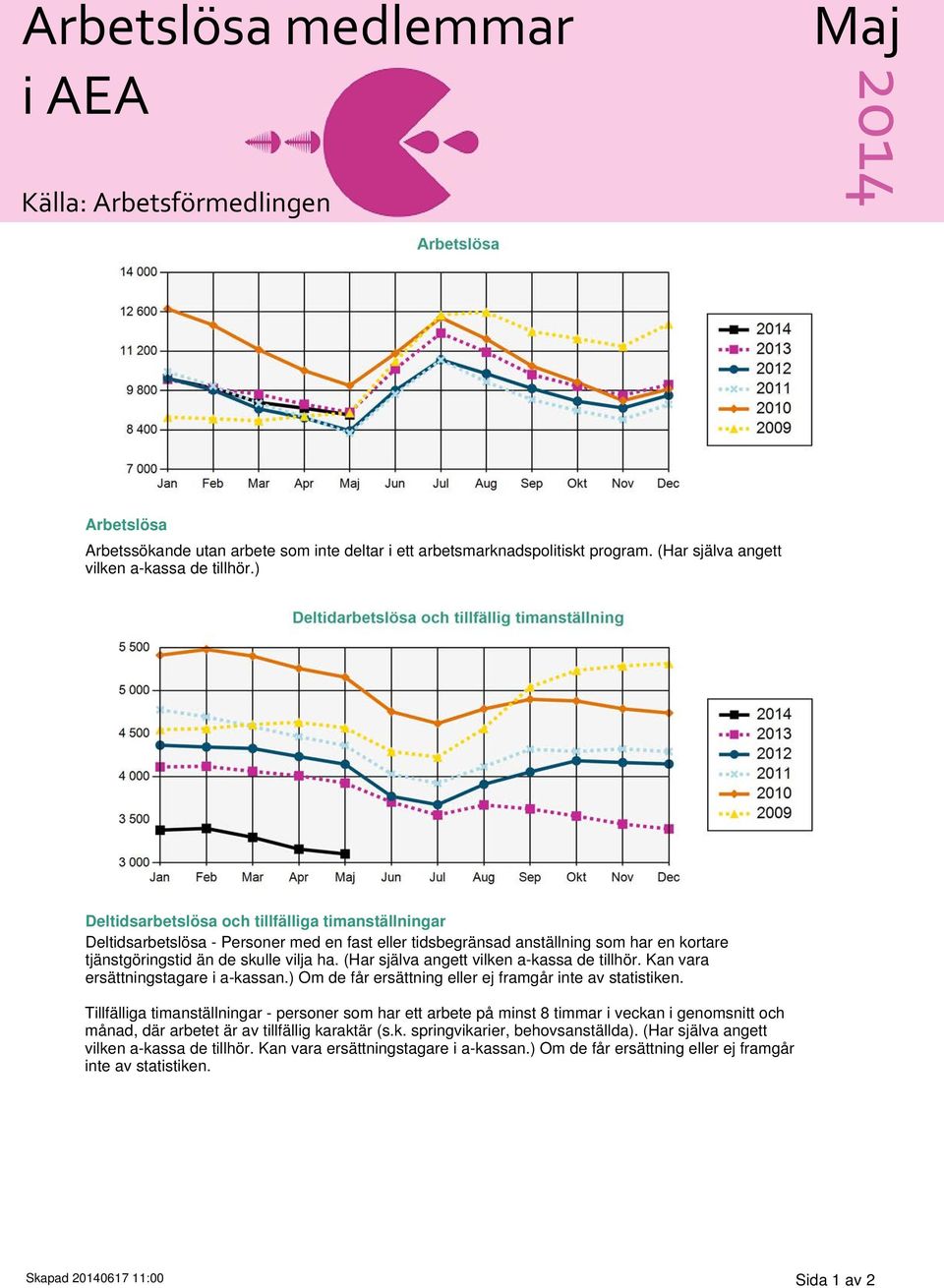 (Har själva angett vilken a-kassa de tillhör. Kan vara ersättningstagare i a-kassan.) Om de får ersättning eller ej framgår inte av statistiken.