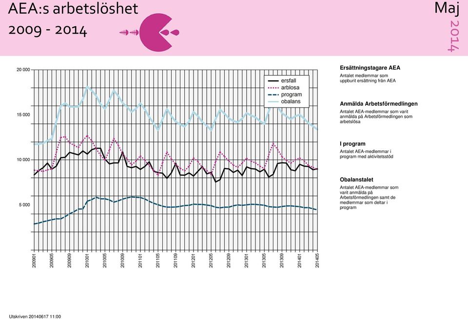 arbetslösa I program Antalet AEA-medlemmar i program med aktivitetsstöd Obalanstalet Antalet