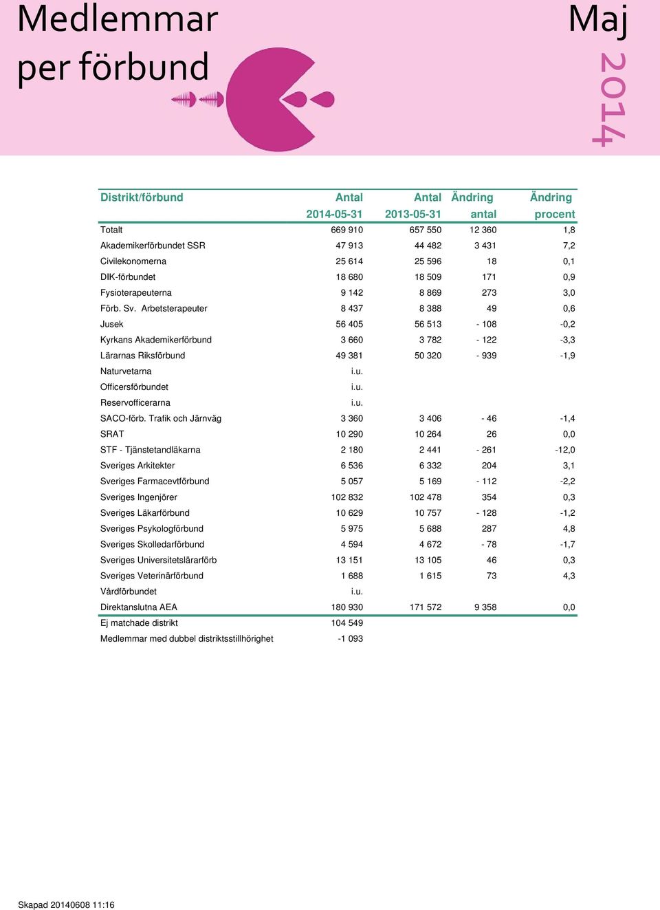 Arbetsterapeuter 8 437 8 388 49 0,6 Jusek 56 405 56 513-108 -0,2 Kyrkans Akademikerförbund 3 660 3 782-122 -3,3 Lärarnas Riksförbund 49 381 50 320-939 -1,9 Naturvetarna i.u. Officersförbundet i.u. Reservofficerarna i.