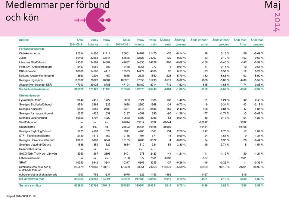 % Lärarnas Riksförbund 49381 34699 14682 49687 34858 14829-306 -0,62 % -159-0,46 % -147-0,99 % Förb. Sv.