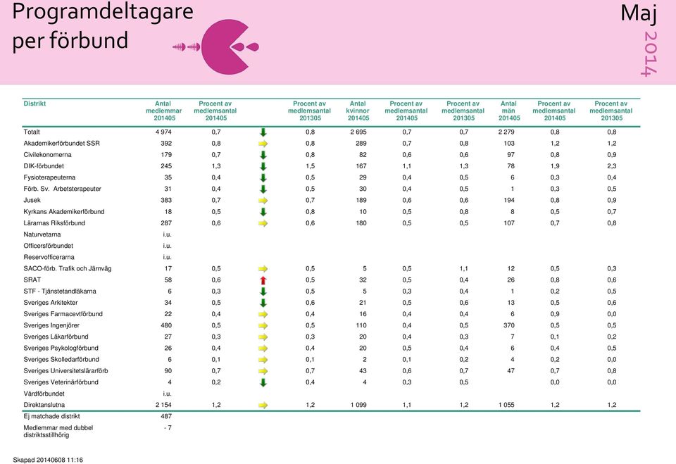 Arbetsterapeuter 31 0,4 0,5 30 0,4 0,5 1 0,3 0,5 Jusek 383 0,7 0,7 189 0,6 0,6 194 0,8 0,9 Kyrkans Akademikerförbund 18 0,5 0,8 10 0,5 0,8 8 0,5 0,7 Lärarnas Riksförbund 287 0,6 0,6 180 0,5 0,5 107