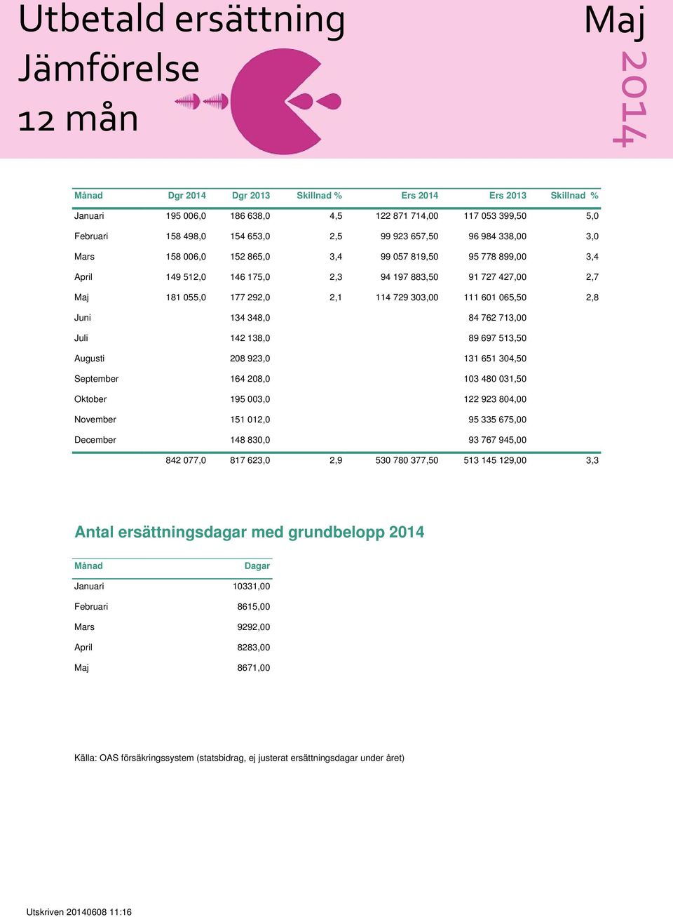 065,50 2,8 Juni 134 348,0 84 762 713,00 Juli 142 138,0 89 697 513,50 Augusti 208 923,0 131 651 304,50 September 164 208,0 103 480 031,50 Oktober 195 003,0 122 923 804,00 November 151 012,0 95 335